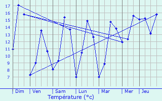 Graphique des tempratures prvues pour Welfrange