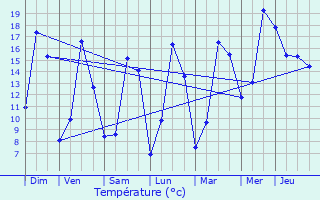 Graphique des tempratures prvues pour Messein