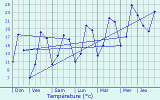 Graphique des tempratures prvues pour Ribeauville
