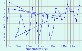 Graphique des tempratures prvues pour Marange-Silvange
