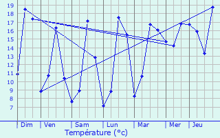 Graphique des tempratures prvues pour Montigny-sur-Loing