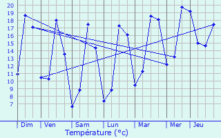 Graphique des tempratures prvues pour Chtellerault