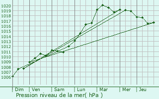 Graphe de la pression atmosphrique prvue pour Saint-Victoret