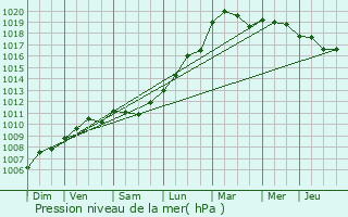 Graphe de la pression atmosphrique prvue pour Les Pennes-Mirabeau