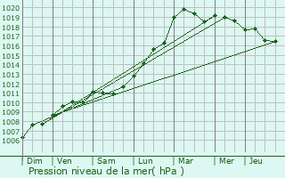 Graphe de la pression atmosphrique prvue pour Bouc-Bel-Air