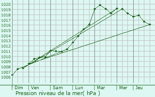 Graphe de la pression atmosphrique prvue pour Meyreuil