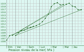 Graphe de la pression atmosphrique prvue pour La Cadire-d