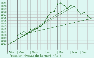 Graphe de la pression atmosphrique prvue pour Cabannes