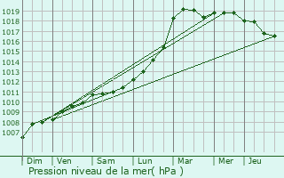 Graphe de la pression atmosphrique prvue pour Gmenos