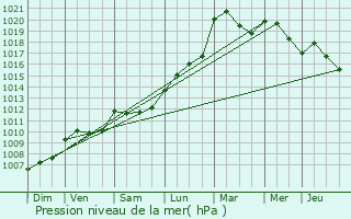 Graphe de la pression atmosphrique prvue pour Goult