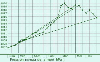 Graphe de la pression atmosphrique prvue pour Jouques