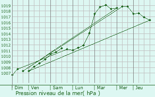 Graphe de la pression atmosphrique prvue pour La Crau