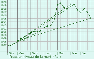 Graphe de la pression atmosphrique prvue pour La Verdire