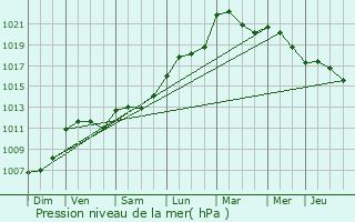 Graphe de la pression atmosphrique prvue pour Manduel