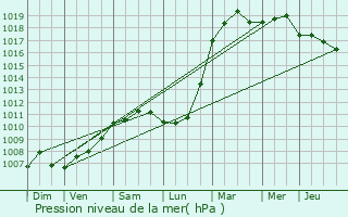 Graphe de la pression atmosphrique prvue pour Cavalaire-sur-Mer