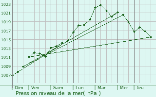 Graphe de la pression atmosphrique prvue pour Pont-Saint-Esprit