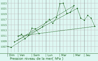 Graphe de la pression atmosphrique prvue pour Valdrme