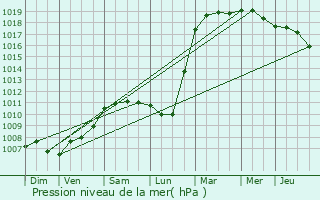 Graphe de la pression atmosphrique prvue pour Tourrettes