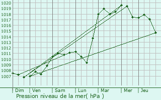 Graphe de la pression atmosphrique prvue pour Saint-Auban