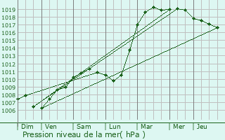 Graphe de la pression atmosphrique prvue pour Mouans-Sartoux