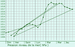 Graphe de la pression atmosphrique prvue pour Villeneuve-Loubet