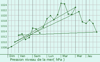 Graphe de la pression atmosphrique prvue pour Cassagnas