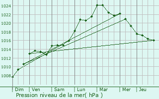 Graphe de la pression atmosphrique prvue pour Port-la-Nouvelle