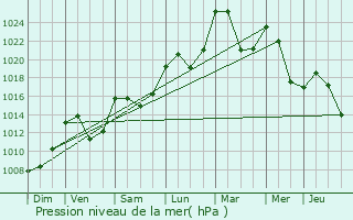 Graphe de la pression atmosphrique prvue pour La Bastide-Puylaurent