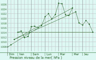 Graphe de la pression atmosphrique prvue pour Lachamp