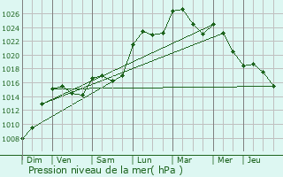 Graphe de la pression atmosphrique prvue pour Villefranche-de-Rouergue