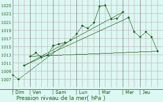 Graphe de la pression atmosphrique prvue pour Fontaine