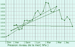 Graphe de la pression atmosphrique prvue pour Sainte-Eulalie