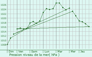 Graphe de la pression atmosphrique prvue pour Valojoulx