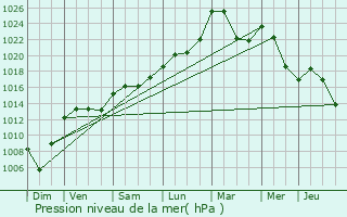 Graphe de la pression atmosphrique prvue pour Sciez