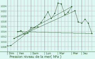 Graphe de la pression atmosphrique prvue pour Eyne