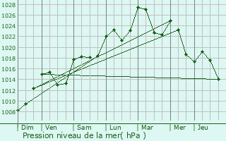 Graphe de la pression atmosphrique prvue pour Talizat