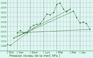 Graphe de la pression atmosphrique prvue pour Chtonnay