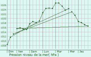 Graphe de la pression atmosphrique prvue pour Villeral