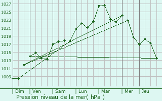 Graphe de la pression atmosphrique prvue pour Sainte-Sigolne