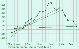 Graphe de la pression atmosphrique prvue pour Charly