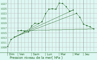 Graphe de la pression atmosphrique prvue pour Grateloup