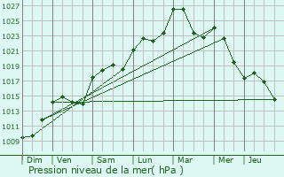 Graphe de la pression atmosphrique prvue pour Cours-La-Ville