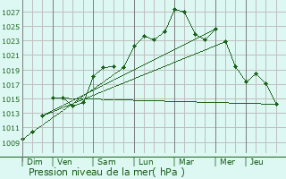 Graphe de la pression atmosphrique prvue pour Lempdes