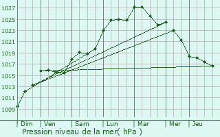 Graphe de la pression atmosphrique prvue pour Peyrire