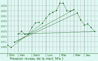 Graphe de la pression atmosphrique prvue pour Poligny