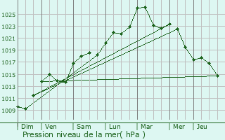 Graphe de la pression atmosphrique prvue pour Marsonnas