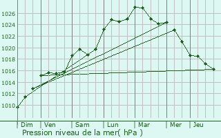 Graphe de la pression atmosphrique prvue pour Saint-Crpin-de-Richemont