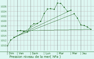 Graphe de la pression atmosphrique prvue pour Le Mas-d