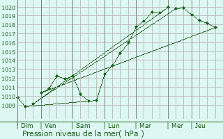 Graphe de la pression atmosphrique prvue pour Sartne