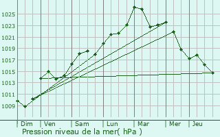 Graphe de la pression atmosphrique prvue pour Valdahon